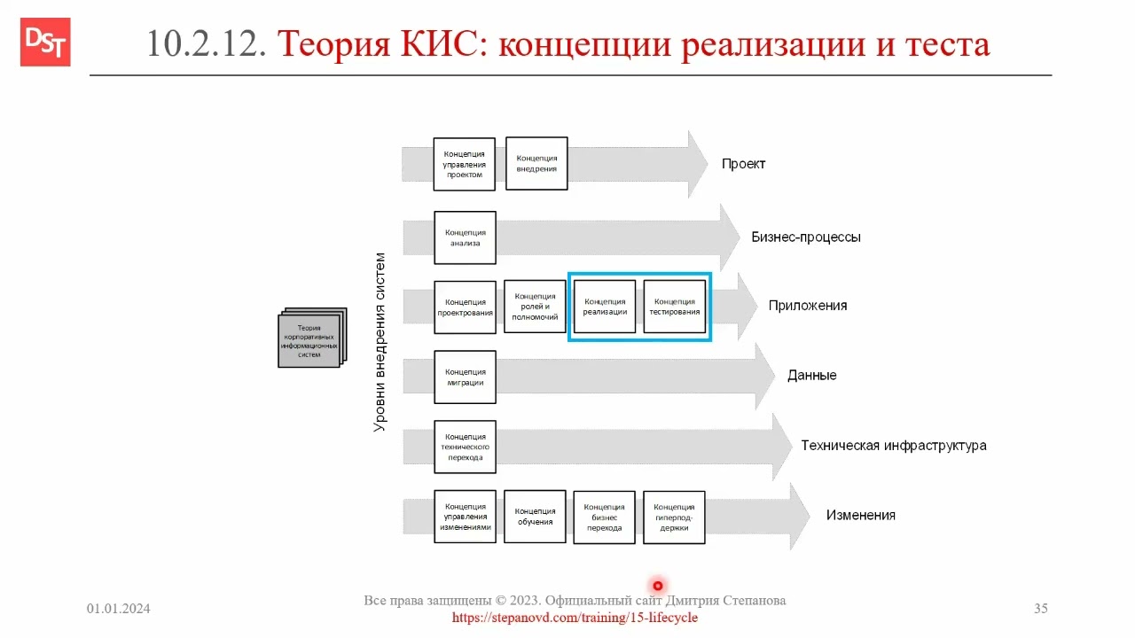 Концепция реализации и тестирования программы  ERP-системы и КИС словарь erp кис pmo sap