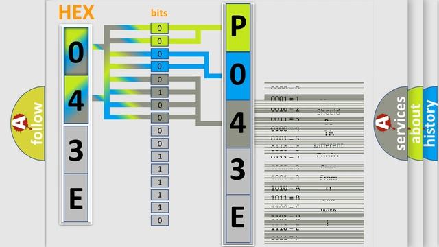 DTC Ford P043E Short Explanation