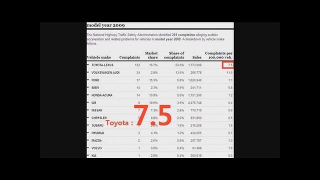 Dangerous Toyota : Toyota/Lexus 2nd Most Dangerous Vehicles In US