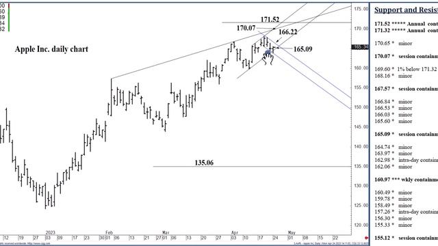 Apple Stock Analysis | Top Levels To Watch For Tuesday, April 25th, 2023