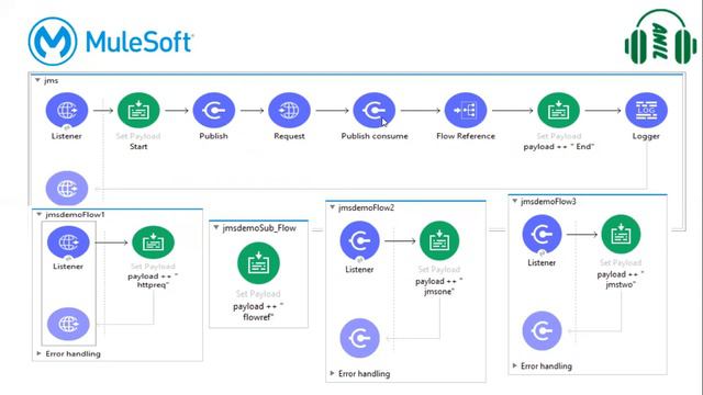 Mule ESB JMS Connector | Certification | Interview | Questions | Mule 4 | MuleSoft | Mule ESB