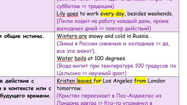 Случаи употребления Present Simple - АНГЛИЙСКИЙ ЯЗЫК - ЕГЭ