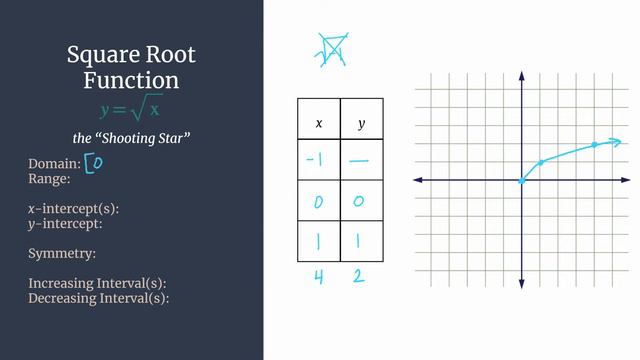Square Root Function Y=sqrt(x) -- Graph + Characteristics