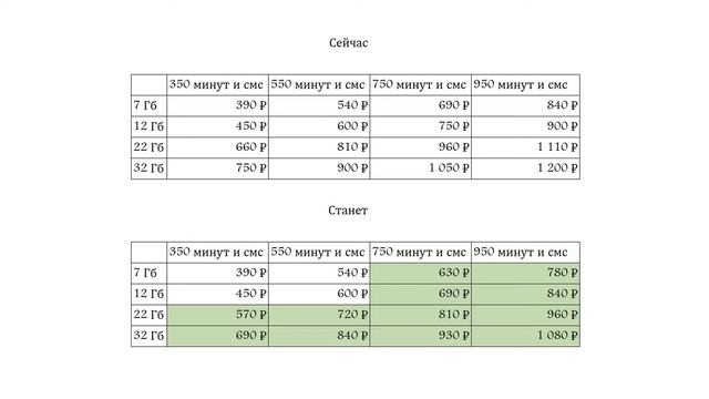 Обновление тарифа МТС 