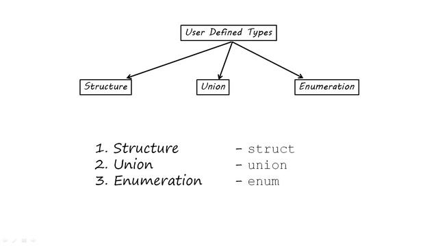 C:05- Data Types In C