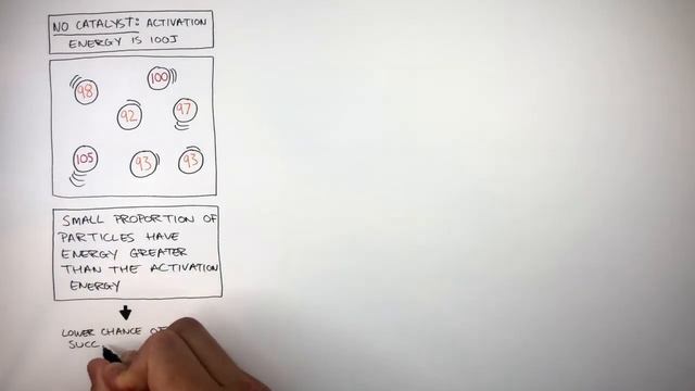 How Catalysts Affect Rate Of Reaction - GCSE Chemistry | kayscience.com