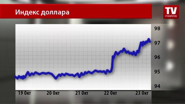 Динамика валютного и товарного рынков