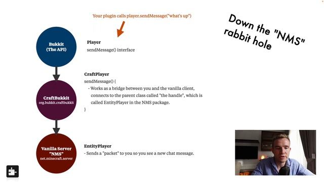 Ep1. Bukkit, CraftBukkit, Spigot And NMS - Minecraft Plugin Development