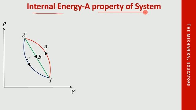 Internal Energy And Enthalpy | Laws Of Thermodynamics | Engineering Thermodynamics | Part - 3
