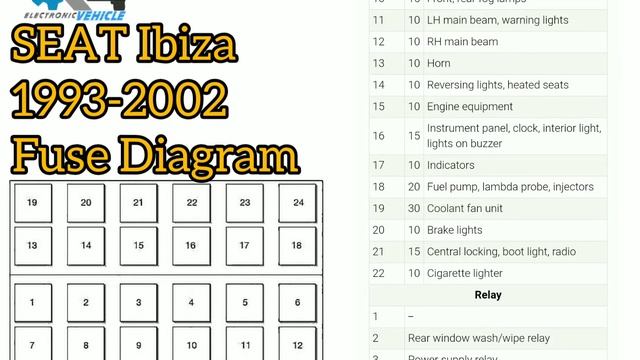 Guide Fusibles Et Relais:  Seat Ibiza 1993 - 2002
