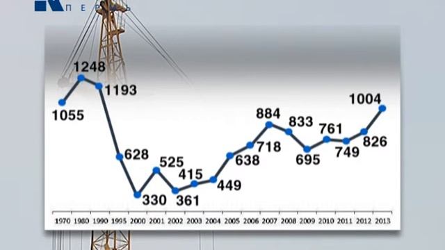 Ввод жилья в Пермском крае