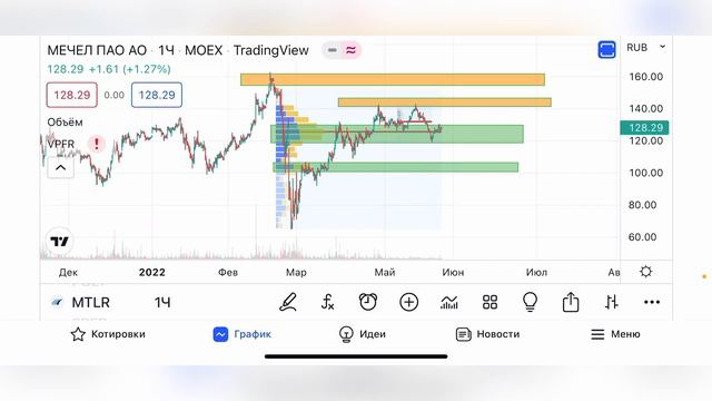 Мечел обзор акций