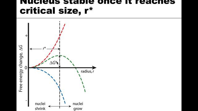 MSE 201 S21 Lecture 37 - Module 1 - Free Energy of Nucleation