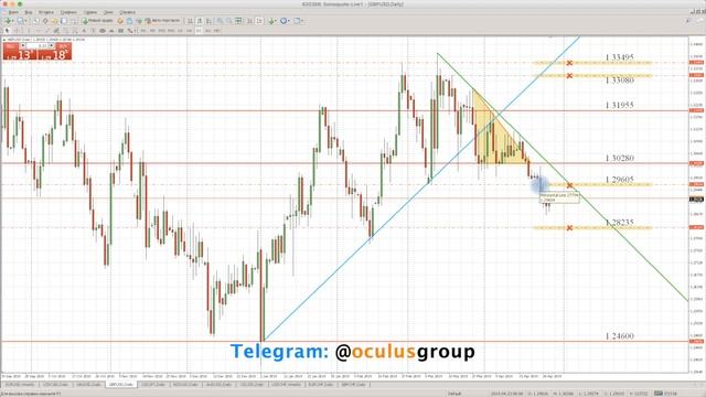 Технический обзор рынка Форекс на 29.04.2019 от Максима Лушникова