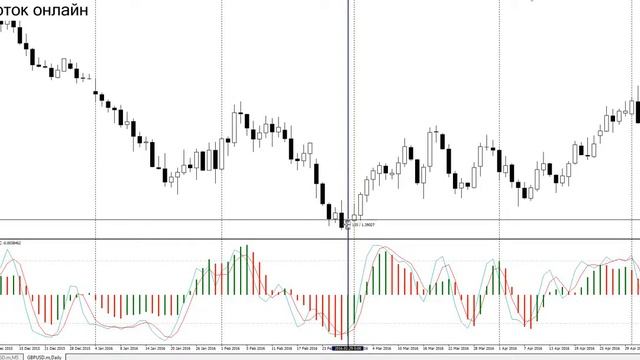 Стратегия 100 пунктов на дневном графике - научитесь зарабатывать онлайн!