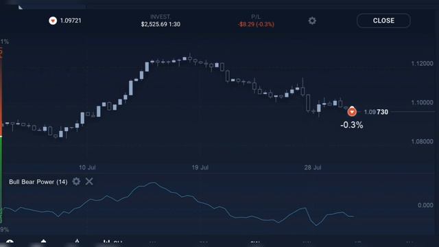 Trading Eur/USD With 2500$ #eurusdlivetrade