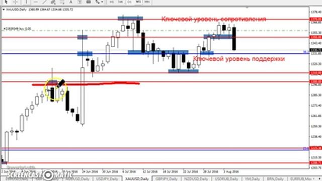 GOLD/USD - ЕЖЕНЕДЕЛЬНЫЙ АНАЛИЗ РЫНКА #ФОРЕКС С 08 по 12 АВГУСТА 2016. АНАЛИЗ ФОРЕКС.