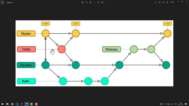 Hotfix Vs Bugfix | هات فیکس چیست؟ | قسمت چهارم