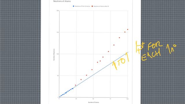 Proton To Neutron Graph Explanation