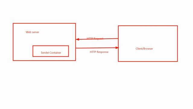 Embedded Tomcat Servlet Container In Spring Boot