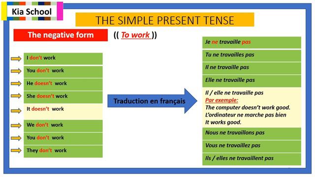 How To Write Sentences In The Present Simple Tense Affirmative Negative And Interrogative Forms