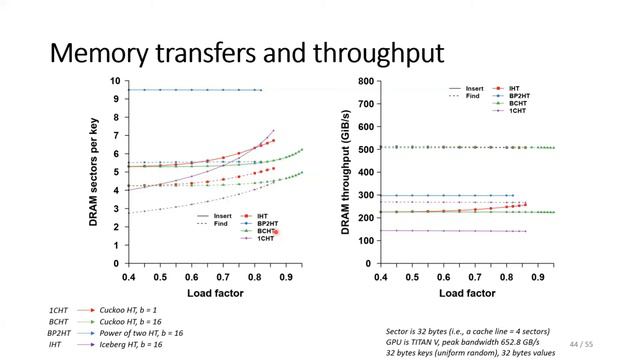 Better GPU Hash Tables