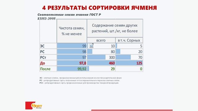 Подготовка высококлассных семян на фотосепараторе - вебинар СиСорт