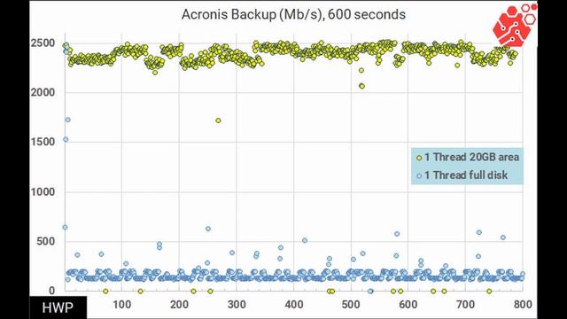 Testing of SSD Adata Gammix S50 Lite 1Tb by server and workstation loads