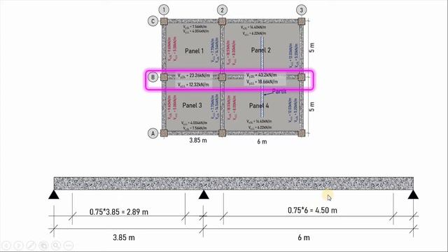 Transferred Load Distribution On 0.75L Of The Beam