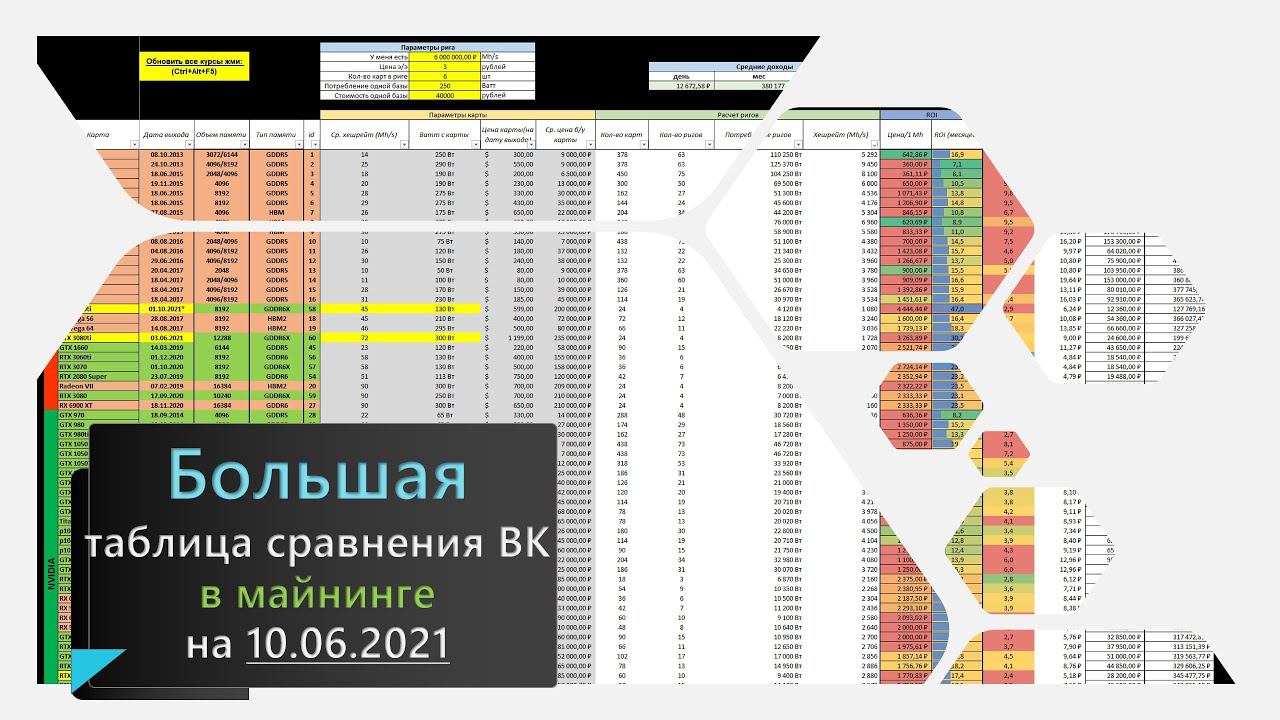 Таблица сравнения всех видеокарт для майнинга - Июнь 2021 год