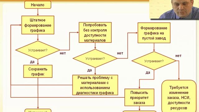 Межцеховое планирование. График производства в 1С: ERP