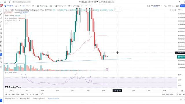 КРИПТОВАЛЮТА WAVES ВСЕ ИЛИ ЖДЕМ БОЛЬШИЕ ИКСЫ?! ЦИКЛ С 2016 ГОДА СПАСЕТ?!