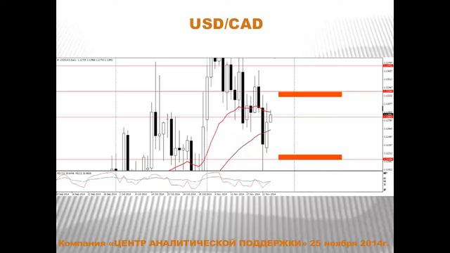 Текущая ситуация на валютном рынке от 25.11.2014