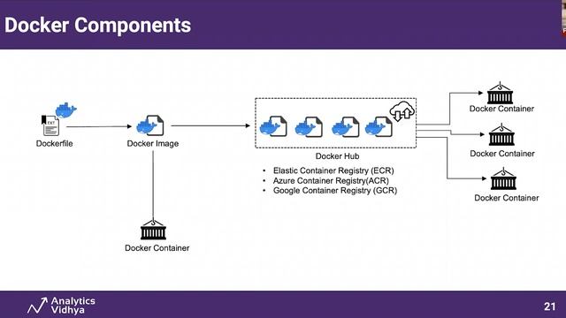 Introduction To Docker | DataHour By Pramod Singh