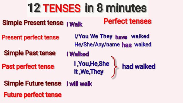 Tenses/English Grammar/12 Tenses In 8 Minutes