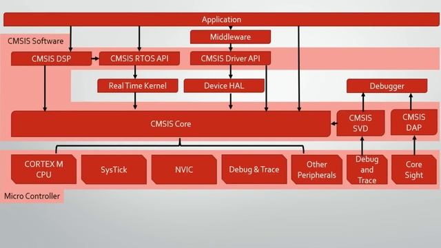 ARM Cortex M3 Tutorial 12 : What Is CMSIS?  Part 1