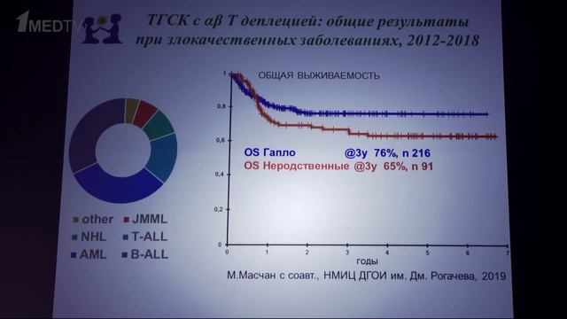 А.Г. Румянцев - Современные достижения в детской онкологии-гематологии