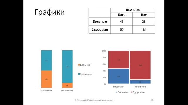 Лекция 3. Как анализировать таблицы сопряженности.