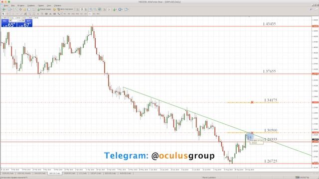 Технический обзор рынка Форекс на неделю: 03 - 07 Сентября 2018 от Максим Лушникова