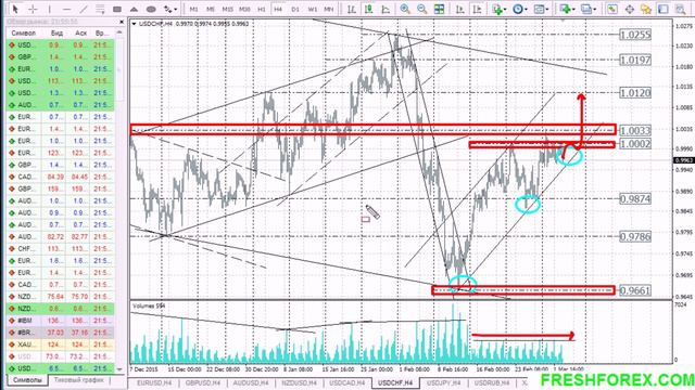 Форекс прогноз на 03.03.2016