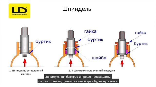 ПОЧЕМУ МЫ ВСТАВЛЯЕМ ШПИНДЕЛЬ ИЗНУТРИ?