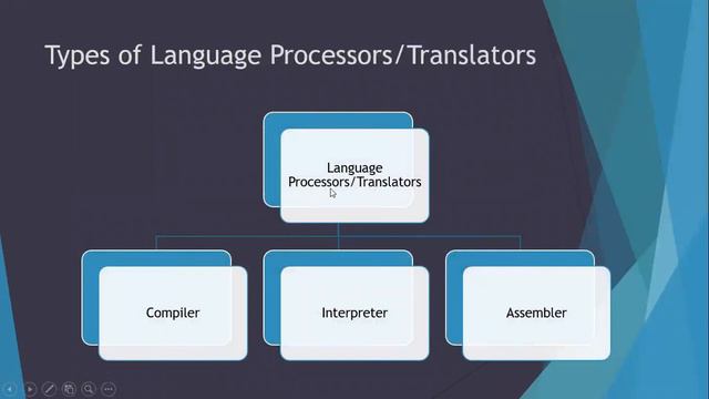 Language Processors | Translators | Compiler | Interpreter | Assembler | Lecture In Urdu/Hindi