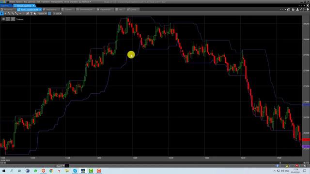 Williams %R Процентный диапазон