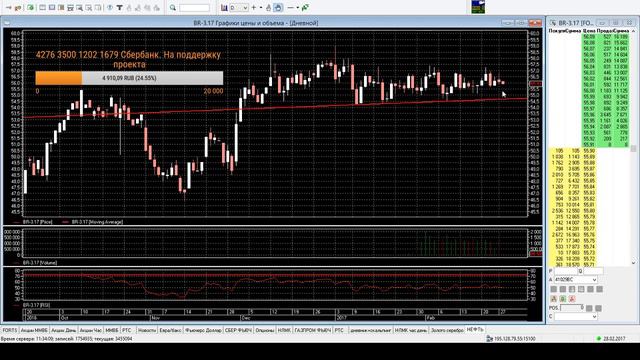 Реальные трейдеры. Обзор фьючерсов РТС, Сбербанк, ММВБ, Нефть. Доллар/Рубль 28.02.17
