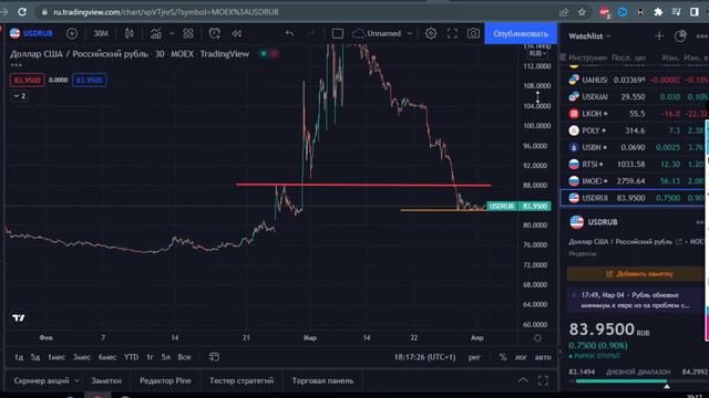 ОБВАЛ РУБЛЯ В АПРЕЛЕ! курс доллара на апрель ТОЧНЫЙ ПРОГНОЗ!