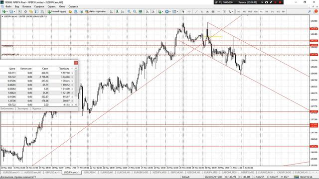 🎯Результат торговых сигналов + Обзор рынка Форекс 01.06.2023