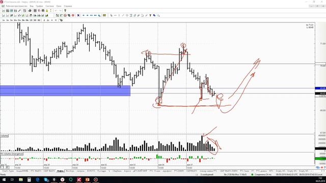 Обзор нефть Brent 08 05 19