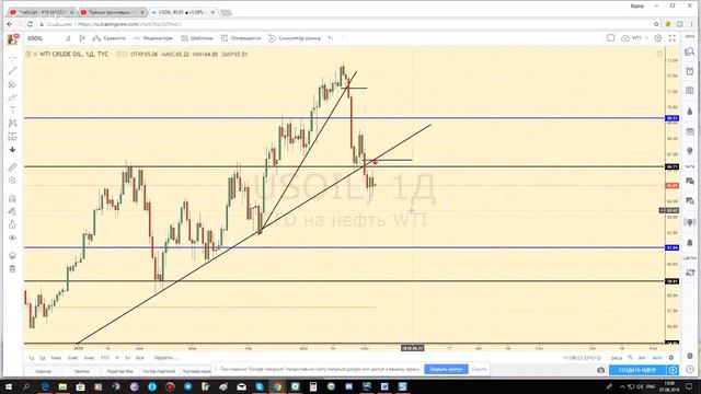 Обзор Brent Si RTS Eur\usd BTC 07.06.18 Научиться читать рынок. Технический анализ графиков.