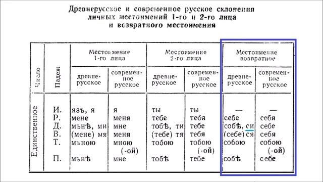 Возвратное местоимение  с е б е  в древнерусском языке. История русского языка