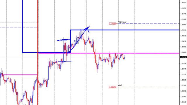 Форекс аналитика Eurusd